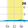 Islamorada tide chart for Friday, April 28, 2023