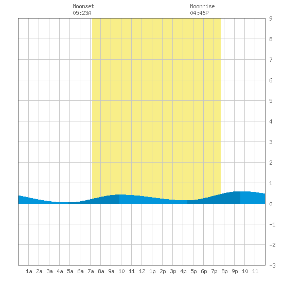Islamorada tide chart for Sunday, April 2, 2023