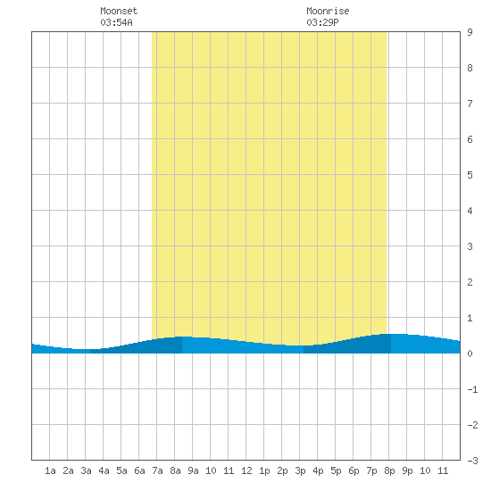 Islamorada tide chart for Sunday, April 30, 2023