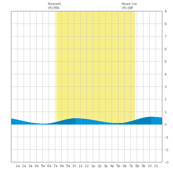 Islamorada tide chart for Monday, April 3, 2023
