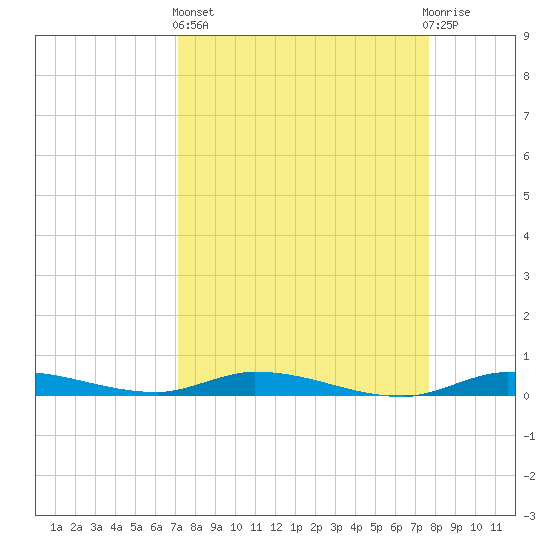 Islamorada tide chart for Wednesday, April 5, 2023