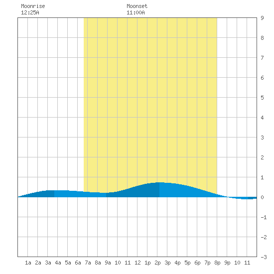 Islamorada tide chart for Wednesday, May 10, 2023