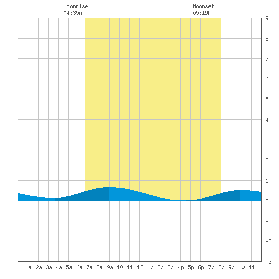 Islamorada tide chart for Tuesday, May 16, 2023