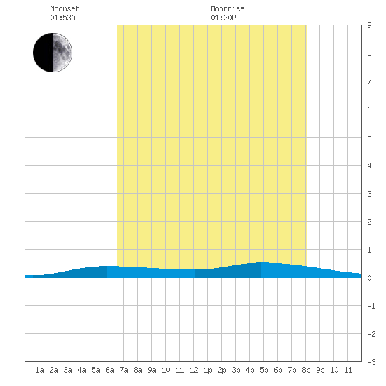 Islamorada tide chart for Saturday, May 27, 2023