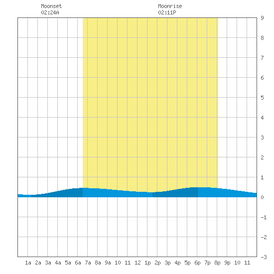 Islamorada tide chart for Sunday, May 28, 2023