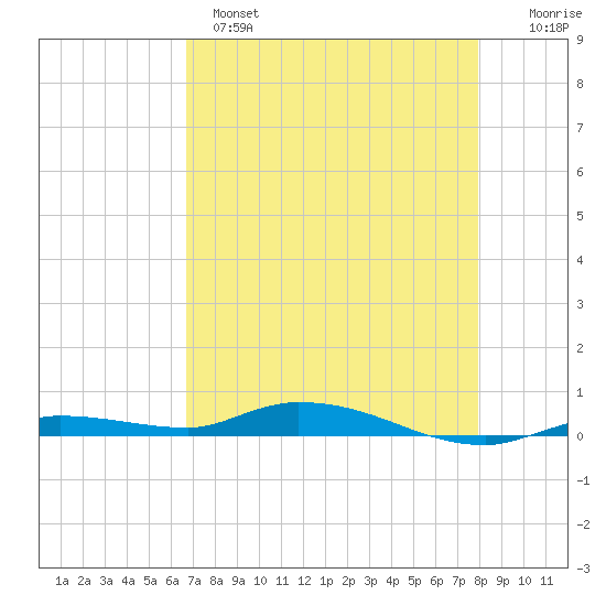 Islamorada tide chart for Sunday, May 7, 2023