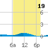 Islamorada tide chart for Monday, June 19, 2023