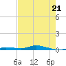 Islamorada tide chart for Wednesday, June 21, 2023