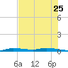 Islamorada tide chart for Sunday, June 25, 2023