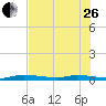 Islamorada tide chart for Monday, June 26, 2023