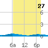 Islamorada tide chart for Tuesday, June 27, 2023