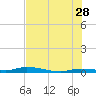 Islamorada tide chart for Wednesday, June 28, 2023