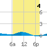 Islamorada tide chart for Sunday, June 4, 2023