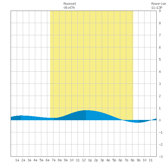 Islamorada tide chart for Tuesday, June 6, 2023