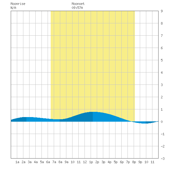 Islamorada tide chart for Wednesday, June 7, 2023