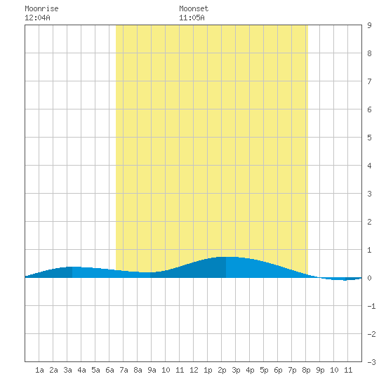 Islamorada tide chart for Thursday, June 8, 2023