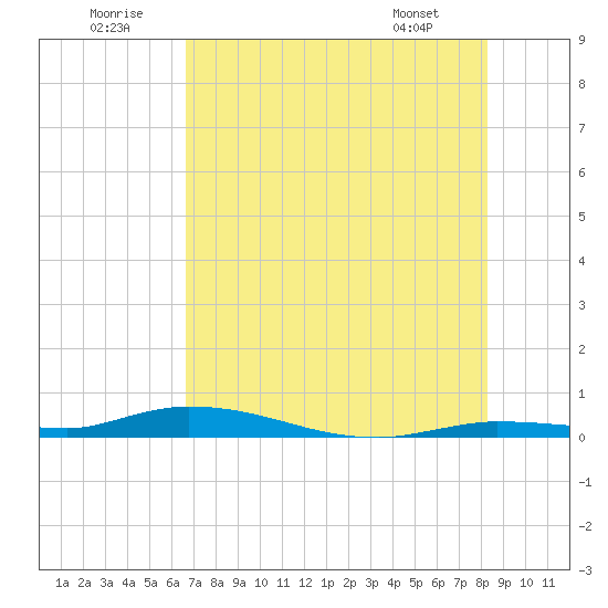 Islamorada tide chart for Wednesday, July 12, 2023