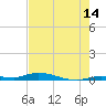 Islamorada tide chart for Friday, July 14, 2023