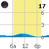 Islamorada tide chart for Monday, July 17, 2023