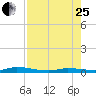 Islamorada tide chart for Tuesday, July 25, 2023