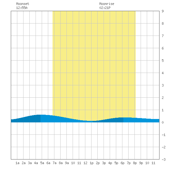 Islamorada tide chart for Wednesday, July 26, 2023