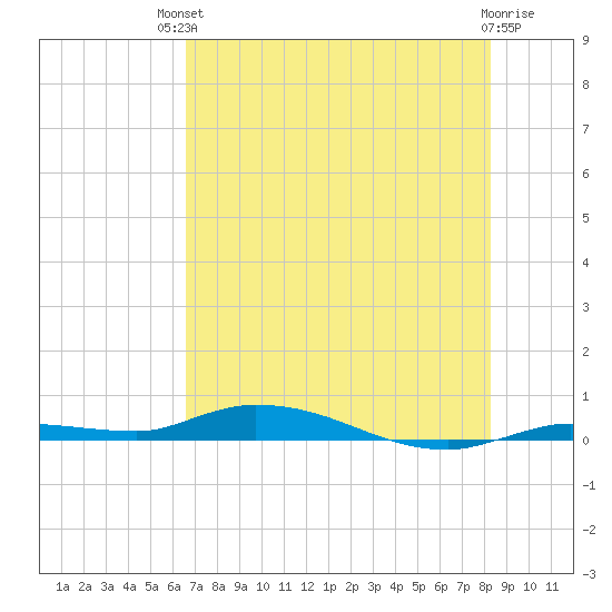 Islamorada tide chart for Sunday, July 2, 2023