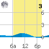 Islamorada tide chart for Monday, July 3, 2023