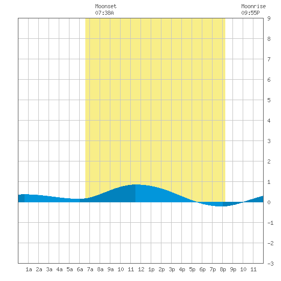 Islamorada tide chart for Tuesday, July 4, 2023