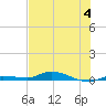Islamorada tide chart for Tuesday, July 4, 2023