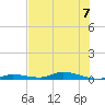Islamorada tide chart for Friday, July 7, 2023