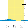 Islamorada tide chart for Friday, August 11, 2023