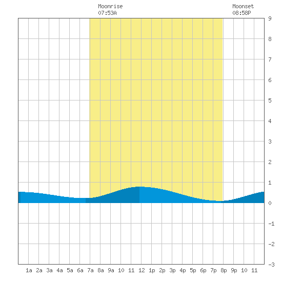 Islamorada tide chart for Thursday, August 17, 2023