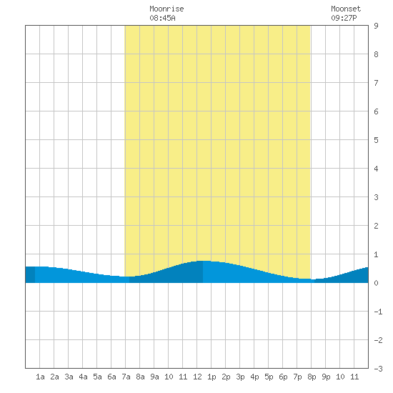 Islamorada tide chart for Friday, August 18, 2023