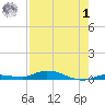 Islamorada tide chart for Tuesday, August 1, 2023
