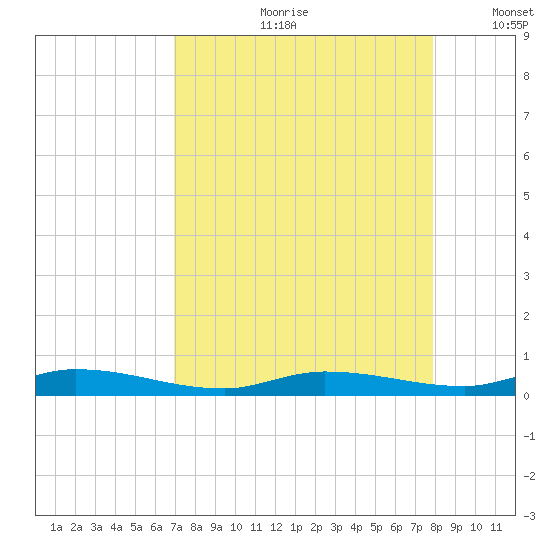 Islamorada tide chart for Monday, August 21, 2023