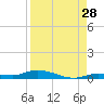 Islamorada tide chart for Monday, August 28, 2023