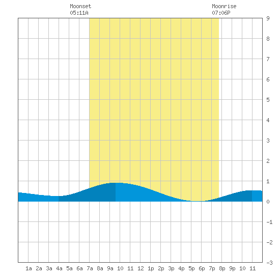 Islamorada tide chart for Tuesday, August 29, 2023