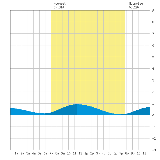 Islamorada tide chart for Thursday, August 31, 2023