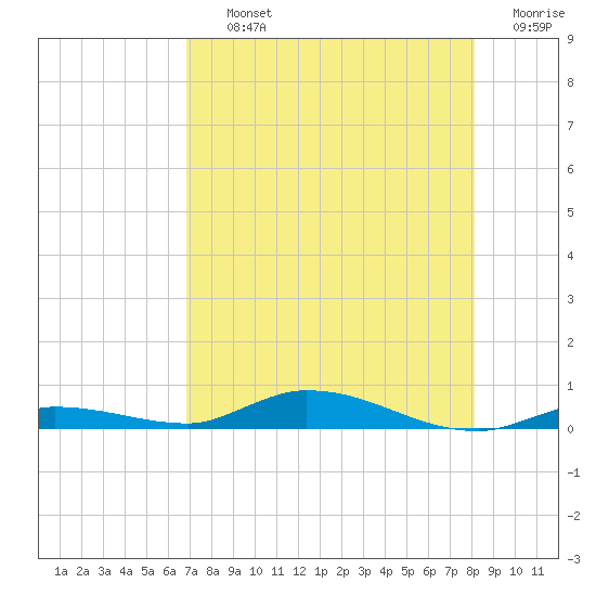 Islamorada tide chart for Thursday, August 3, 2023