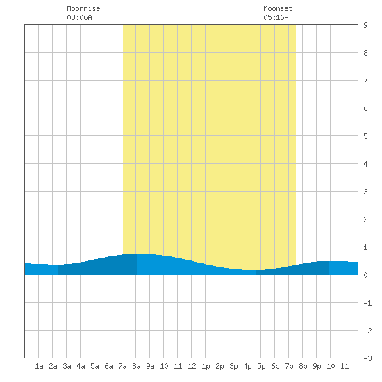 Islamorada tide chart for Sunday, September 10, 2023