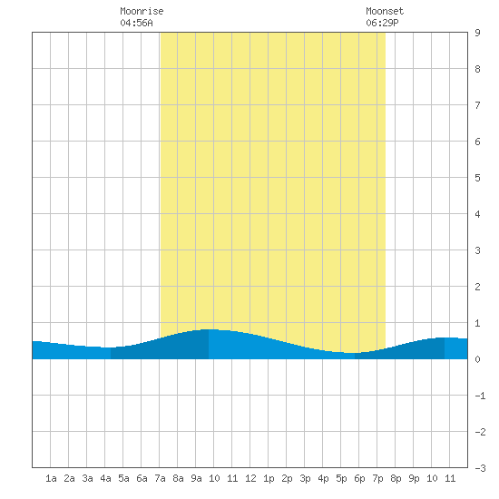 Islamorada tide chart for Tuesday, September 12, 2023