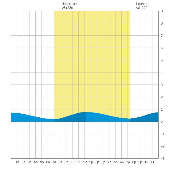 Islamorada tide chart for Saturday, September 16, 2023