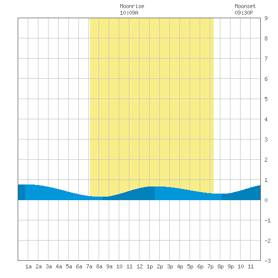 Islamorada tide chart for Monday, September 18, 2023