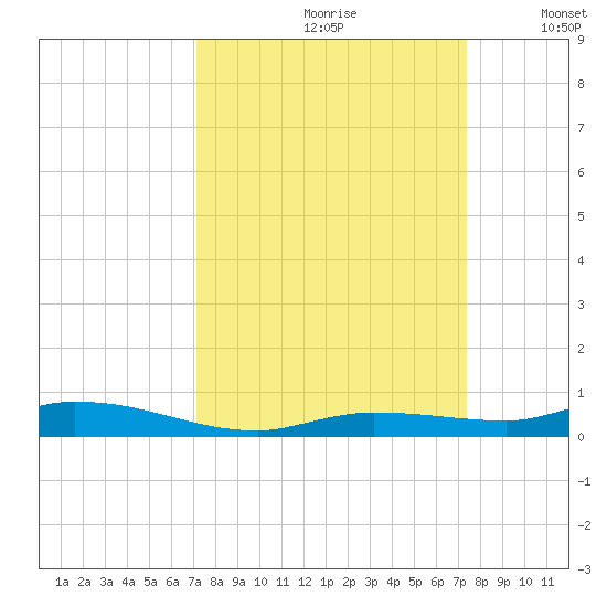 Islamorada tide chart for Wednesday, September 20, 2023