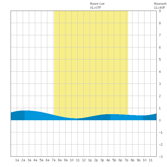 Islamorada tide chart for Thursday, September 21, 2023