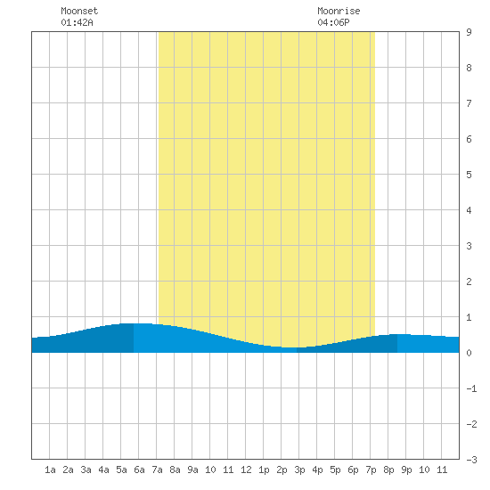 Islamorada tide chart for Sunday, September 24, 2023