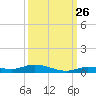 Islamorada tide chart for Tuesday, September 26, 2023
