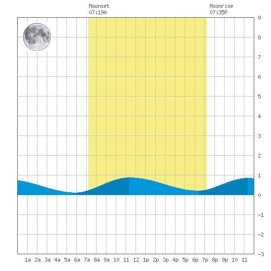 Islamorada tide chart for Friday, September 29, 2023