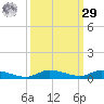 Islamorada tide chart for Friday, September 29, 2023