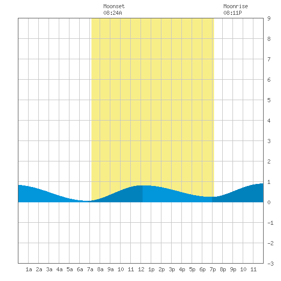 Islamorada tide chart for Saturday, September 30, 2023